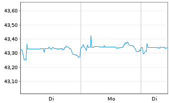 Chart Inv.M.II-US Tr.Bd 0-1 Y.U.ETF - 1 Woche