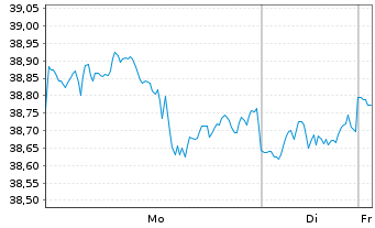 Chart GL X ETF-GLX US INFDEVETF - 1 Woche