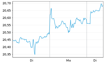Chart GL X ETF-GLX ROBSAI - 1 Woche