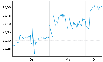 Chart GL X ETF-GLX ROBSAI - 1 Woche