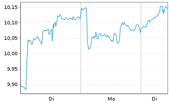 Chart Gl X ETF-GLX RENENPRODS - 1 Woche
