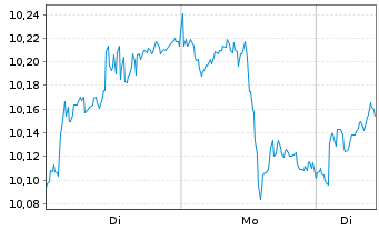 Chart Gl X ETF-GLX LITHBATTECH - 1 Woche