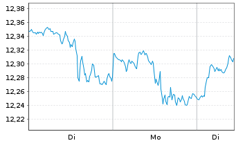 Chart GL X ETF-GLX INT.OF.THGS - 1 Woche
