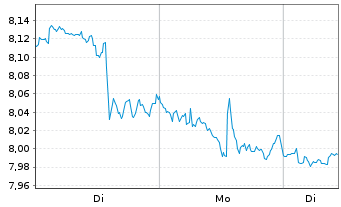 Chart Gl X ETF-GLX FINTECH - 1 Woche