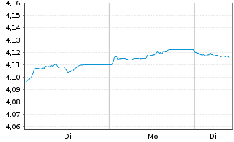 Chart iSh. III-iSh. EUR Gov. Bd Cl. Dis. o.N. - 1 Week