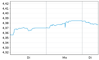 Chart iSh. III-iSh. EUR Gov. Bd Cl. Acc. o.N. - 1 Woche
