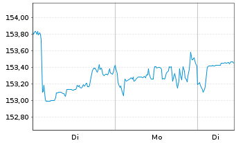 Chart UBS(IE)FS-U.EO Eq.D.P.Wr.SF UE - 1 Woche