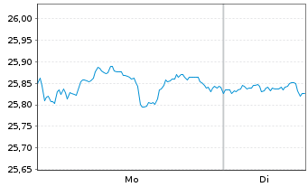 Chart SSGA S.ETF.EI-SBSASBUSCE ETF - 1 Woche
