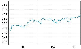Chart ISH.3-BR ESG MA Gr.Ptf.U.ETF - 1 Woche