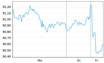 Chart Xtr.(IE)-S&P 500 Equal Weight - 1 Woche