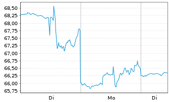 Chart Weatherford International PLC - 1 Woche