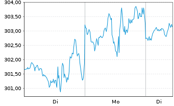Chart AON PLC Shares A - 1 Woche