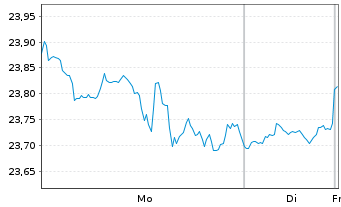 Chart WisdomTree Cybersecurity UCITS ETF &iquest; USD Acc - 1 Woche
