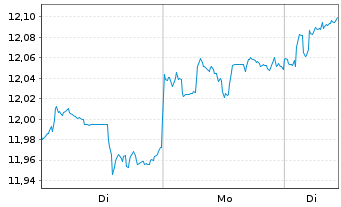 Chart M.A.ETF Gl X Video Games Esp. - 1 Woche