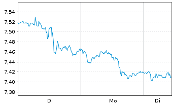 Chart M.A.ETF Gl X Telemed.Dig.Hth - 1 Woche