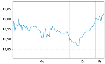 Chart I.M.II Inv.Gl.Cln Enrgy ETF - 1 Woche