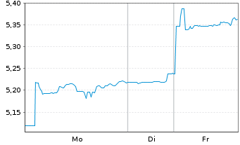 Chart Fidelity-Em.Mkts Eq.Res.Enh.UE - 1 Week