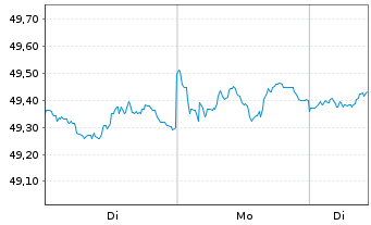 Chart V.Fd PLC-Vang.US Trea.0-1 YB - 1 Woche