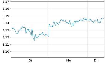 Chart Riz.UCITS IC.-Sus.Fut.Food ETF - 1 Week