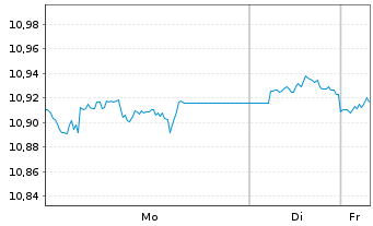 Chart L&G ETF-UK Gilt 0-5 Year ETF - 1 Woche