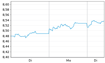 Chart L&G ESG Ch CNY Bd ETF - 1 Woche