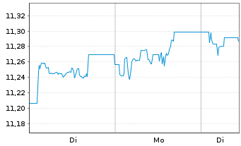 Chart L&G ETF-ESG GBP C.Bd.0-5 Y.ETF - 1 Woche