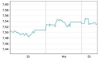 Chart L&G ESG DL CB ETF - 1 Woche