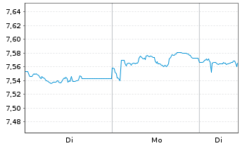 Chart L&G ESG Em.Mkts Corp.Bd ETF - 1 Woche