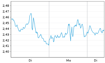 Chart WisdomTree NASDAQ 100 3x Daily Short - 1 Week