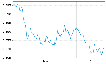 Chart WisdomTree Brent Crude Oil 3x Daily Short - 1 Week