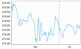 Chart WisdomTree NASDAQ 100 3x Daily Leveraged - 1 Week