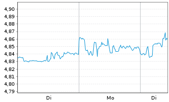 Chart RIZE-Env.Impact Opps ETF - 1 Woche