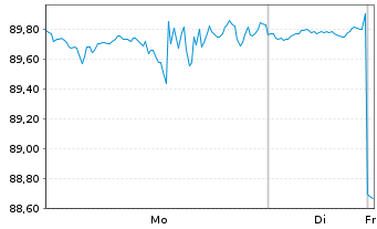 Chart Pentair PLC - 1 Woche