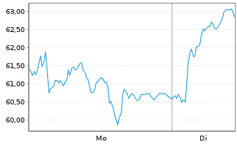 Chart WisdomTree EURO STOXX Banks 3x Daily Leveraged - 1 Week