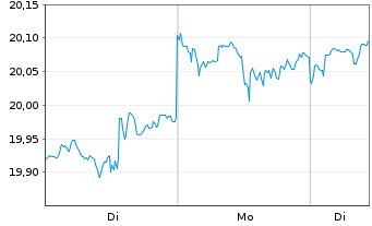 Chart S&P 500 ESG ELITE ETF  Shs A - 1 Woche