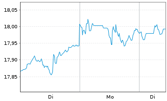 Chart S&P 500 ESG ELITE ETF  Shs A - 1 Woche