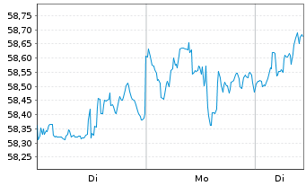 Chart I.M.III-I.Gbl Buyb.Achiev.UETF - 1 Woche