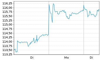 Chart Xtr(IE)-MSCI Em.Mkts ex China GBP - 1 Woche