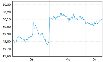 Chart Xtr.(IE)-MSCI Wrld Health Care - 1 Woche