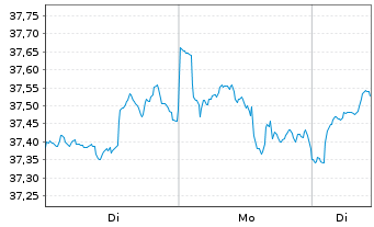 Chart Xtr.(IE)-MSCI World Financials - 1 Woche