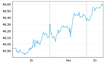Chart Xtr.(IE) - MSCI World Energy - 1 Woche