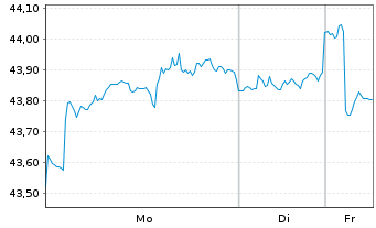 Chart Xtr.(IE)-MSCI Wrld Con.Staples - 1 Woche