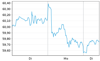 Chart Xtr.(IE)-MSCI Wrld Cons.Discr. - 1 Woche