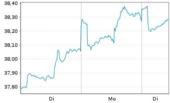 Chart Xtr.(IE)-MSCI World Utilities - 1 Woche