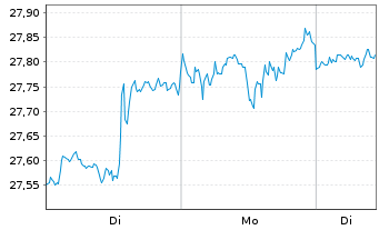 Chart Xtr.(IE)-MSCI Wo.Comm.Services - 1 Woche