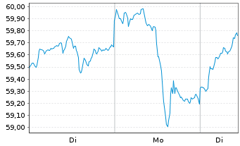 Chart Xtr.(IE)-MSCI World Materials - 1 Woche