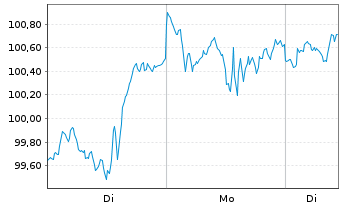 Chart Xtr.(IE)-MSCI Wo.Inform.Techn. - 1 Woche