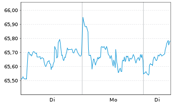 Chart Xtr.(IE)-MSCI Wrld Industrials - 1 Woche
