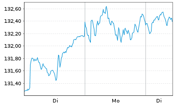 Chart Xtr.(IE) - S&P 500 2C GBP 2C GBP Hdg o.N. - 1 Woche