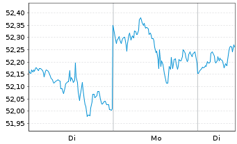 Chart InvescoMI SuP500 Eq Weight ETF - 1 Woche